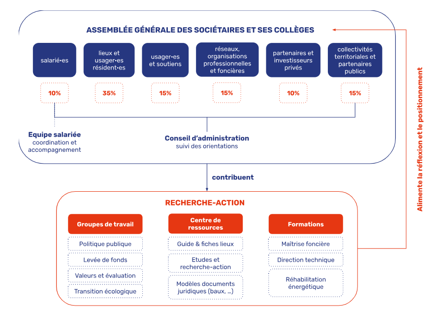 Schéma gouvernance (2)
